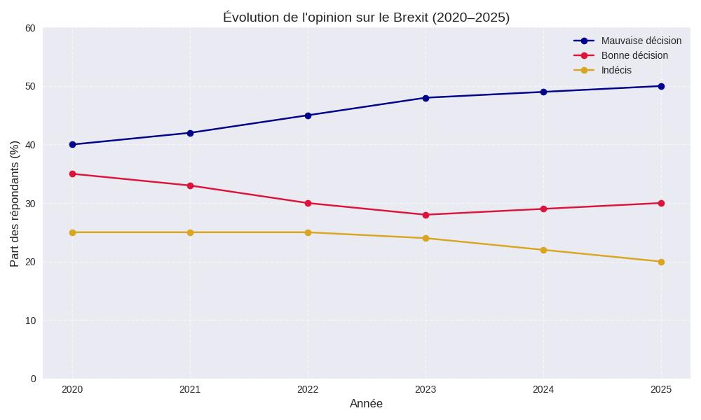 Brexit sondages